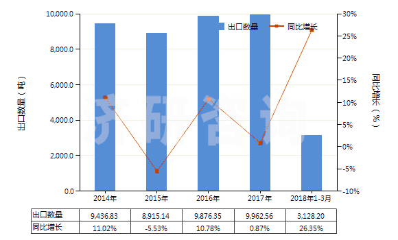2014-2018年3月中國香草醛(3-甲氧基-4-羥基苯甲醛)(HS29124100)出口量及增速統(tǒng)計